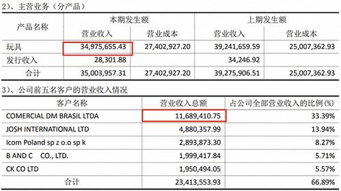 動漫產業半年報 數字內容制作服務領域冰火兩重天，18家公司盈利分化顯著