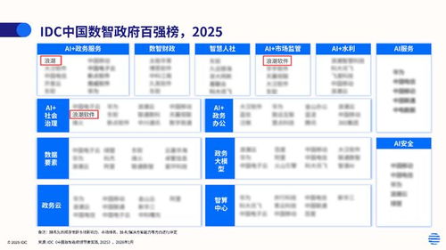 浪潮軟件入選2025年中國數(shù)智政府百強(qiáng)榜，三大AI領(lǐng)域領(lǐng)跑數(shù)字內(nèi)容制作服務(wù)